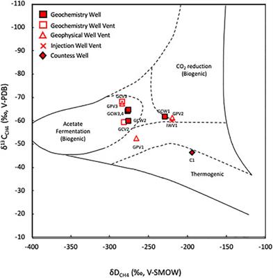 Multi-Isotope Geochemical Baseline Study of the Carbon Management Canada Research Institutes CCS Field Research Station (Alberta, Canada), Prior to CO2 Injection